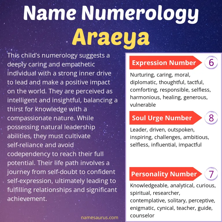 numerology of the name araeya.