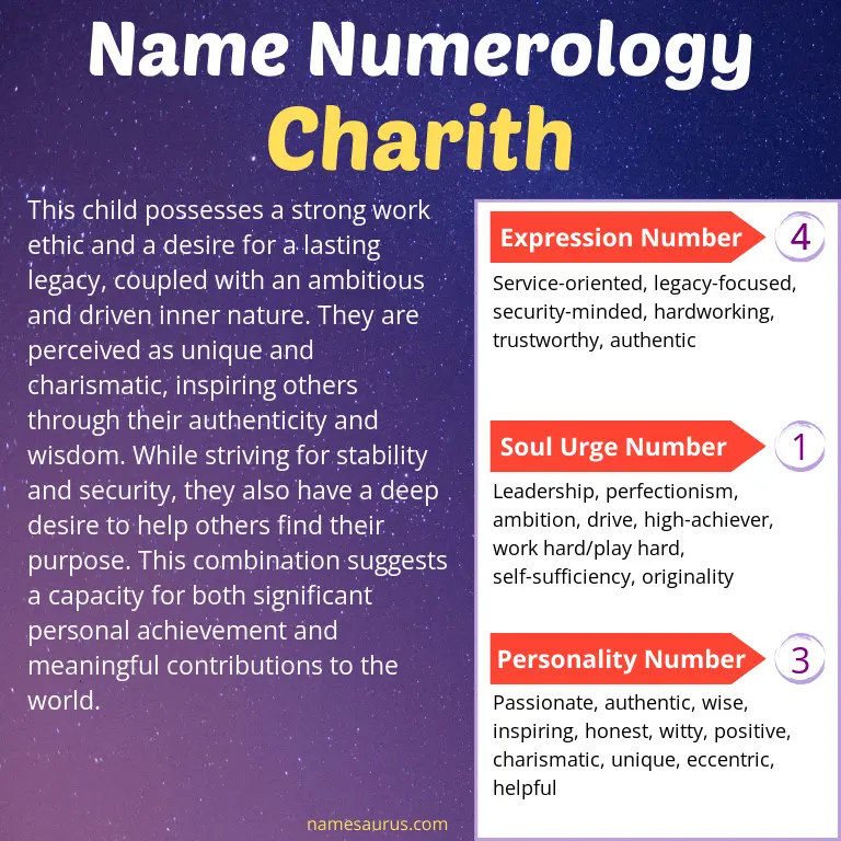 numerology of the name charith.
