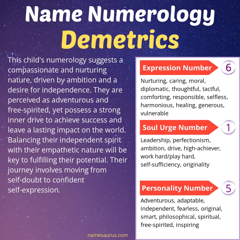 numerology of the name demetrics.