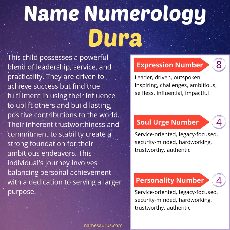 numerology of the name dura.