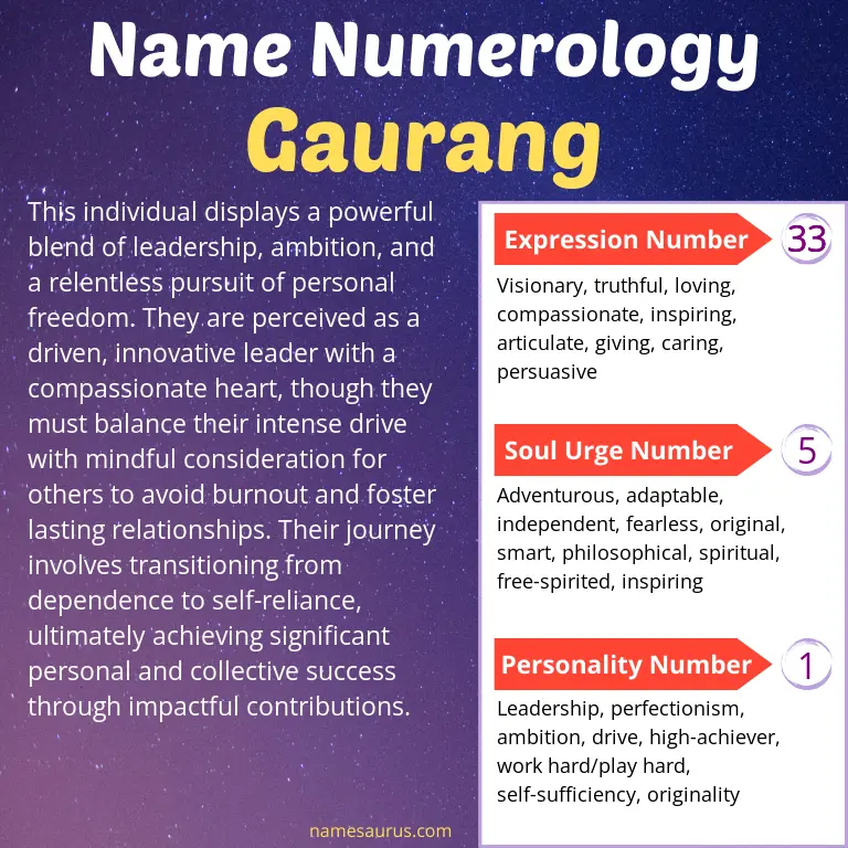 numerology of the name gaurang.