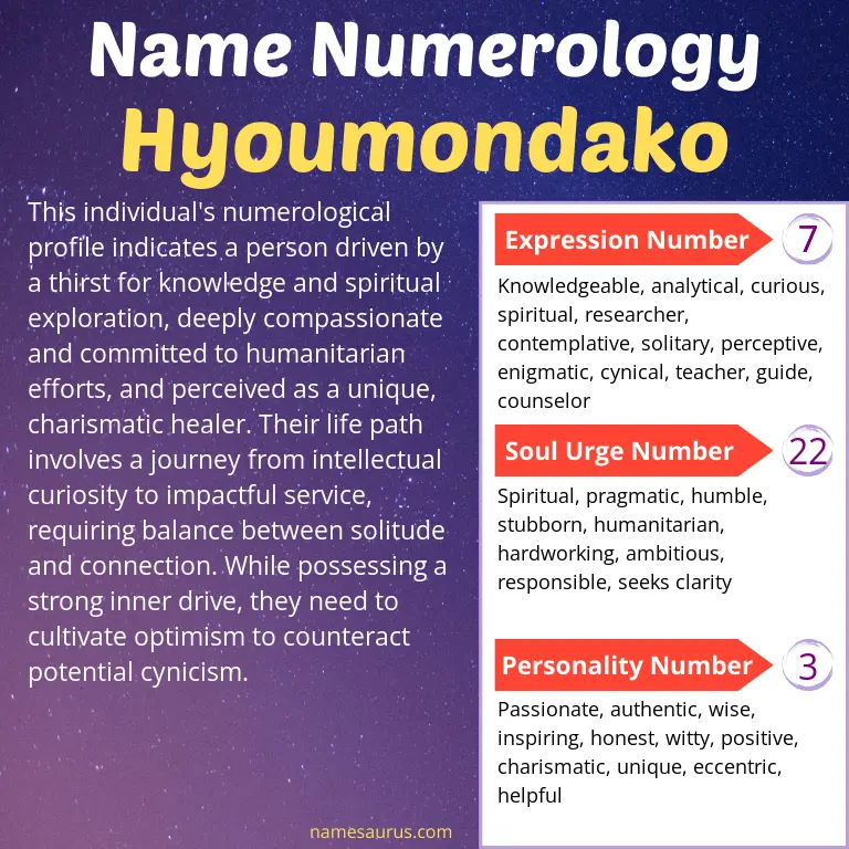 numerology of the name hyoumondako.