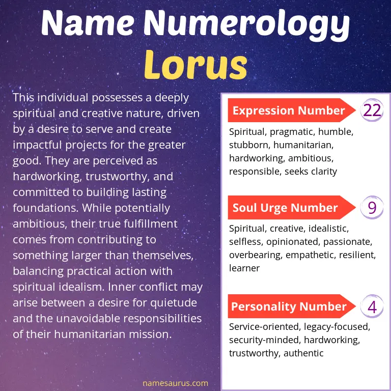 numerology of the name lorus.