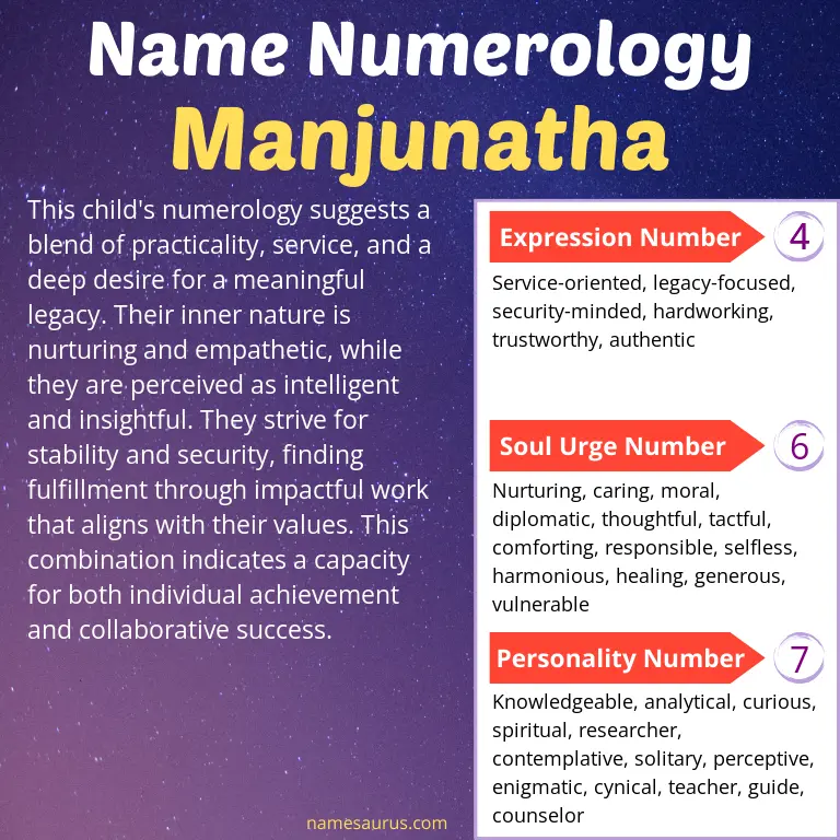 numerology of the name manjunatha.