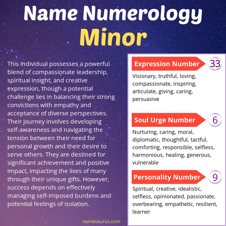 numerology of the name minor.