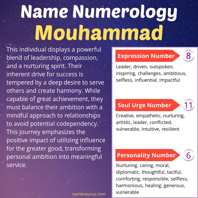 numerology of the name mouhammad.