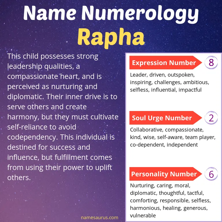 numerology of the name rapha.