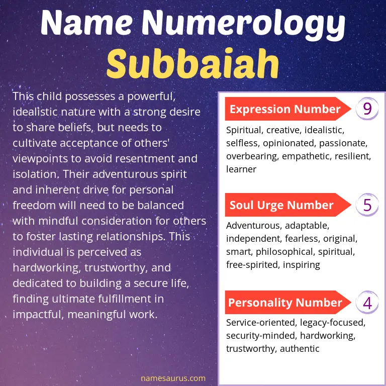 numerology of the name subbaiah.