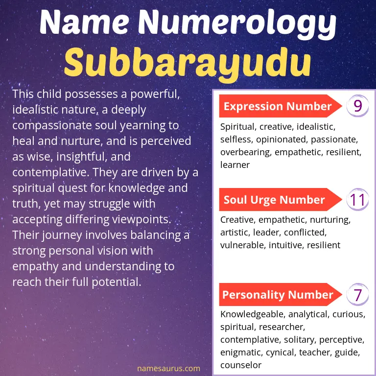 numerology of the name subbarayudu.