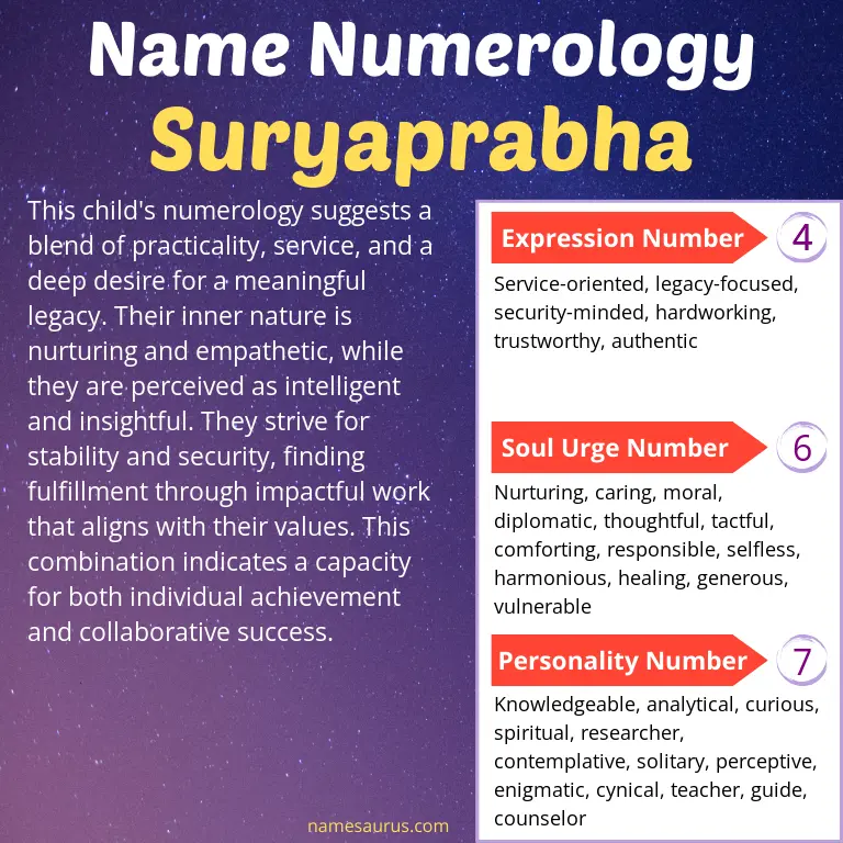numerology of the name suryaprabha.